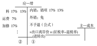 出口退税、代理与审核要点解析 ——基于东奥会计在线的实务分析