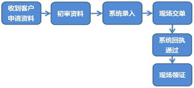 两用物项代办服务方案