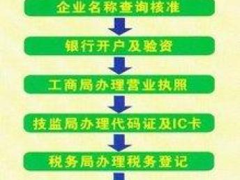 广州创业一站式服务指南 公司注册、代理记账与进出口经营权办理全解析